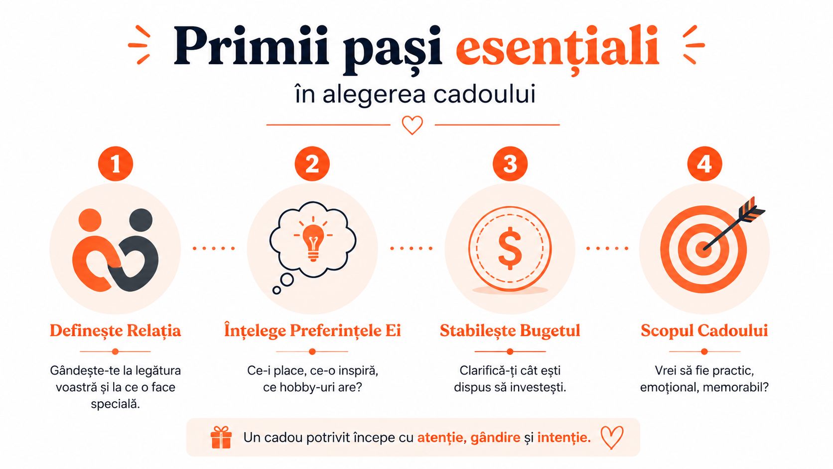 Infografic în limba română care prezintă patru pași esențiali pentru alegerea cadoului perfect pentru ea.