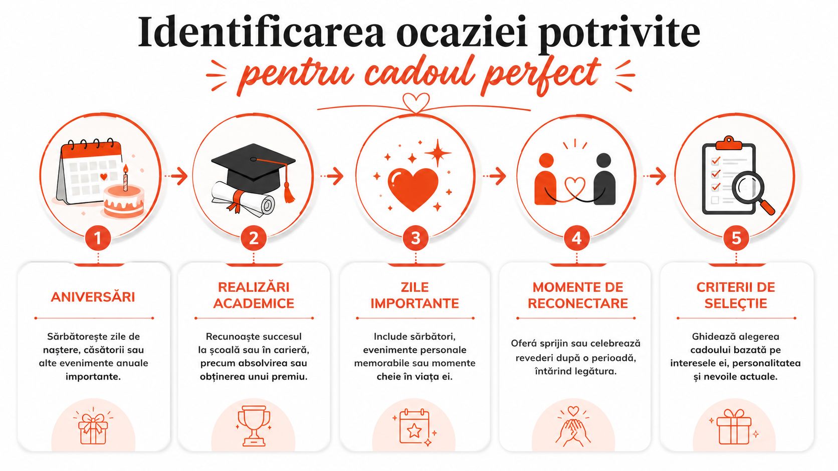 Infografic în cinci pași pentru identificarea ocaziei potrivite în alegerea unui cadou perfect pentru cineva drag.