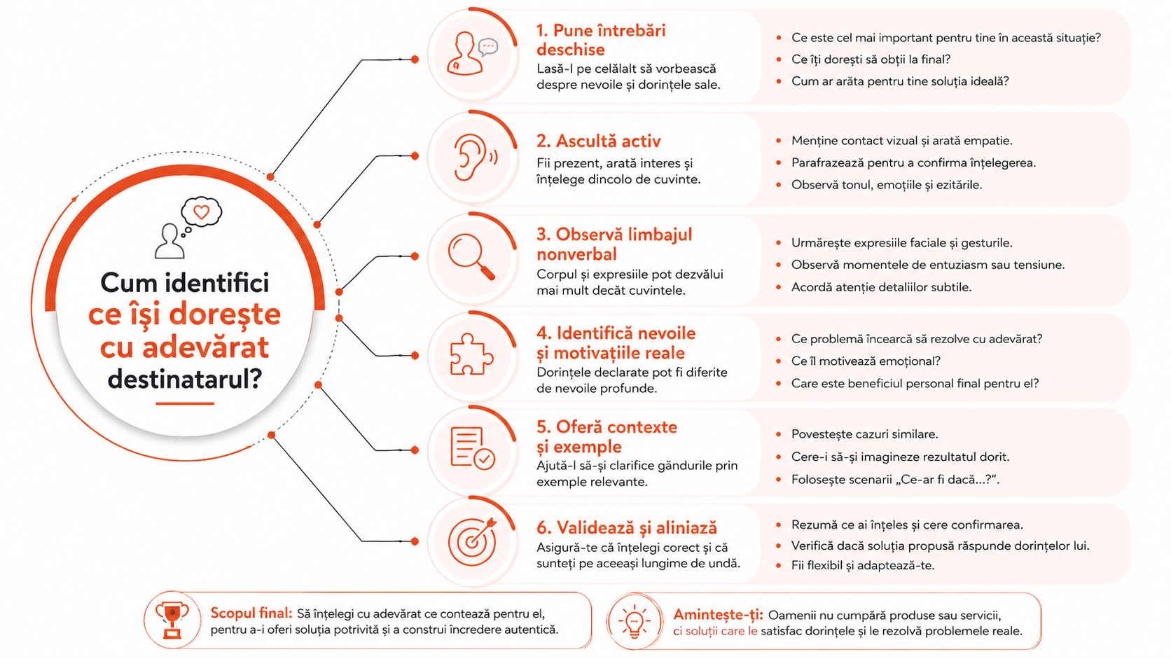 Infografic ce explică metodele pentru a identifica nevoile și dorințele reale ale unui interlocutor sau destinatar.