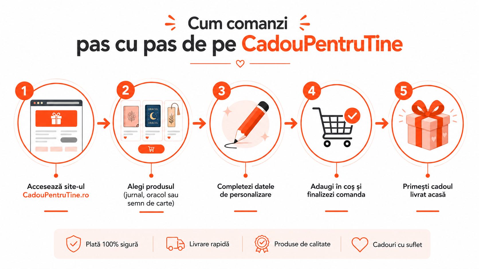 Infografic care prezintă pașii simpli pentru a comanda cadouri personalizate de pe site-ul CadouPentruTine.