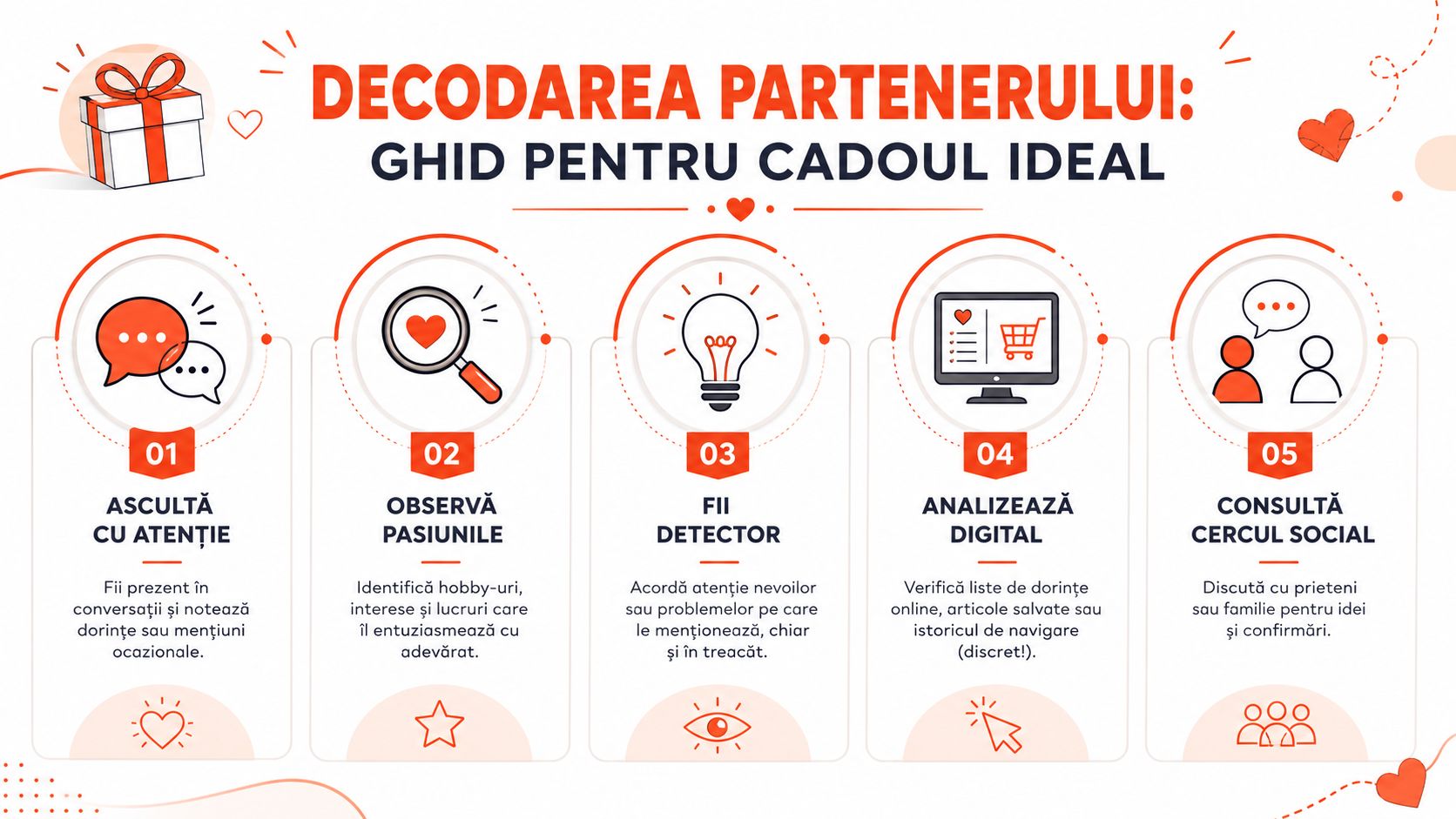 Un ghid vizual în cinci pași pentru alegerea cadoului ideal pentru partener, prezentat printr-o diagramă informativă.