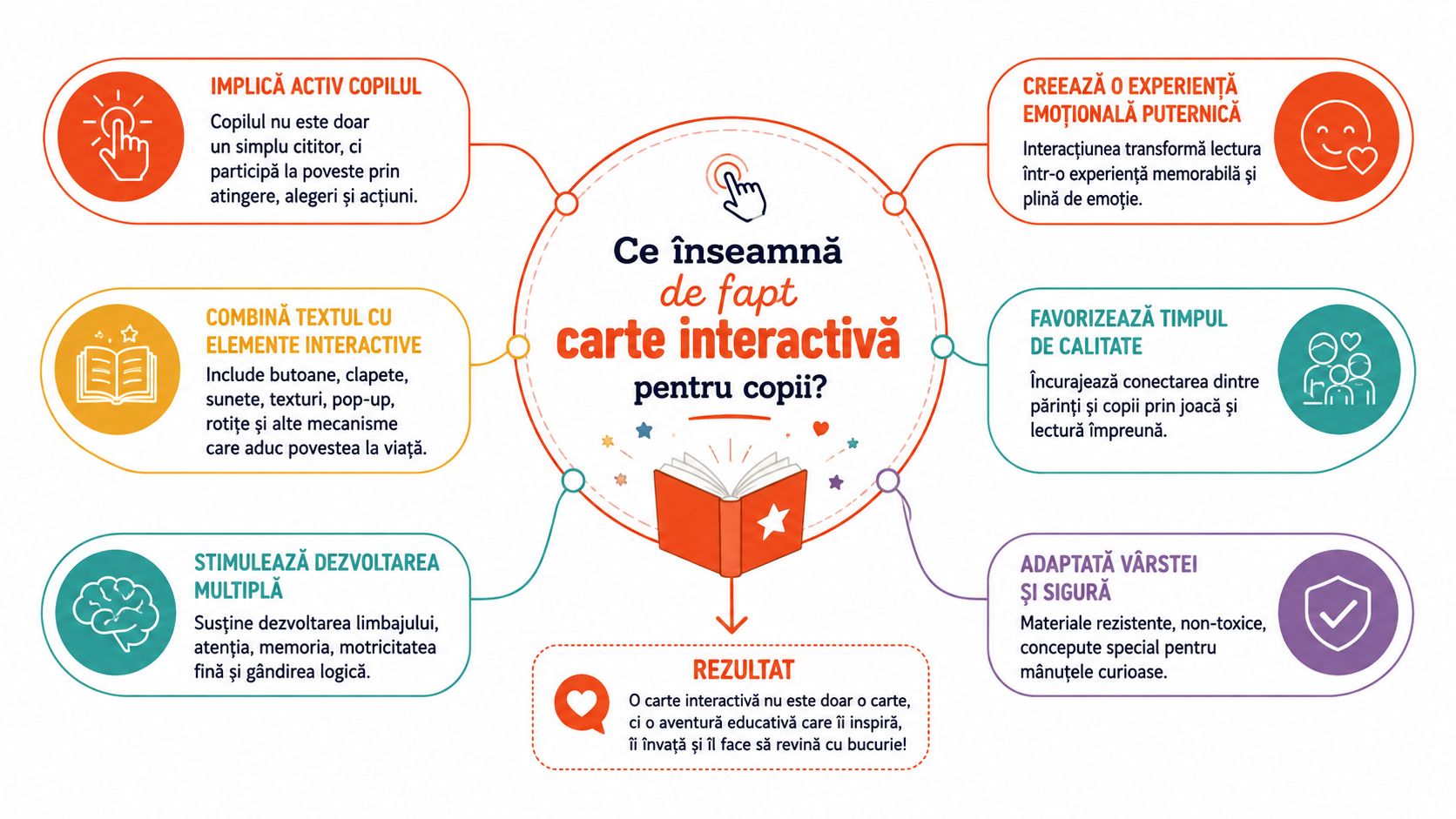 Diagramă vizuală explicând beneficiile și caracteristicile unei cărți interactive pentru dezvoltarea și educația copiilor mici.